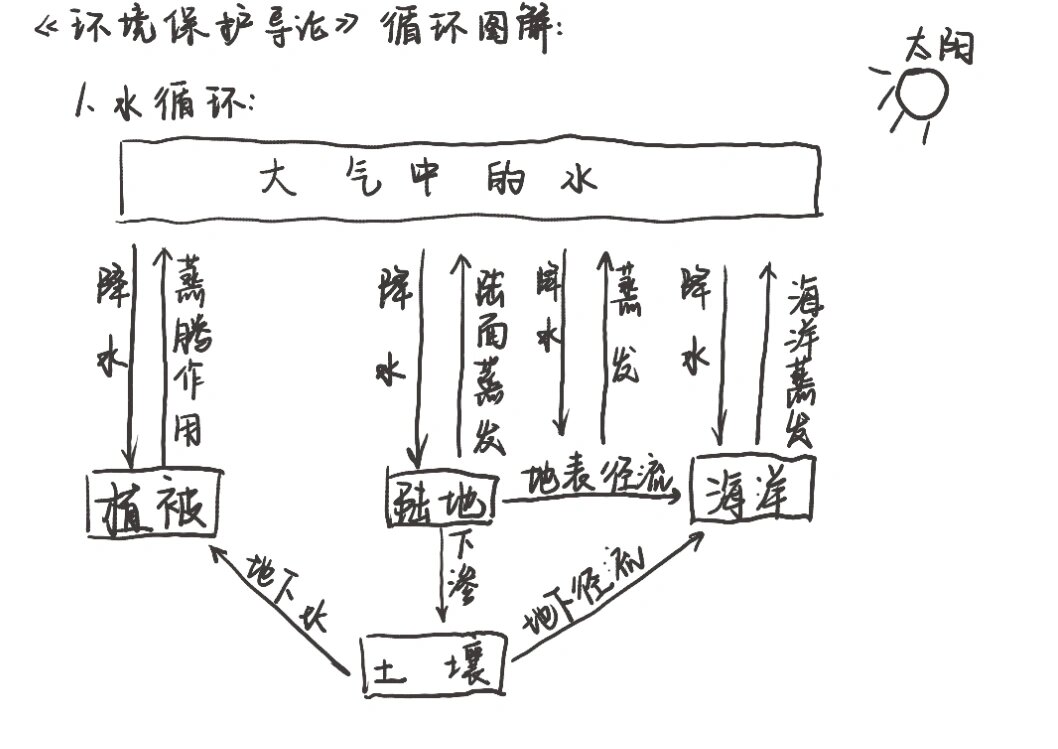 物质循环图图片