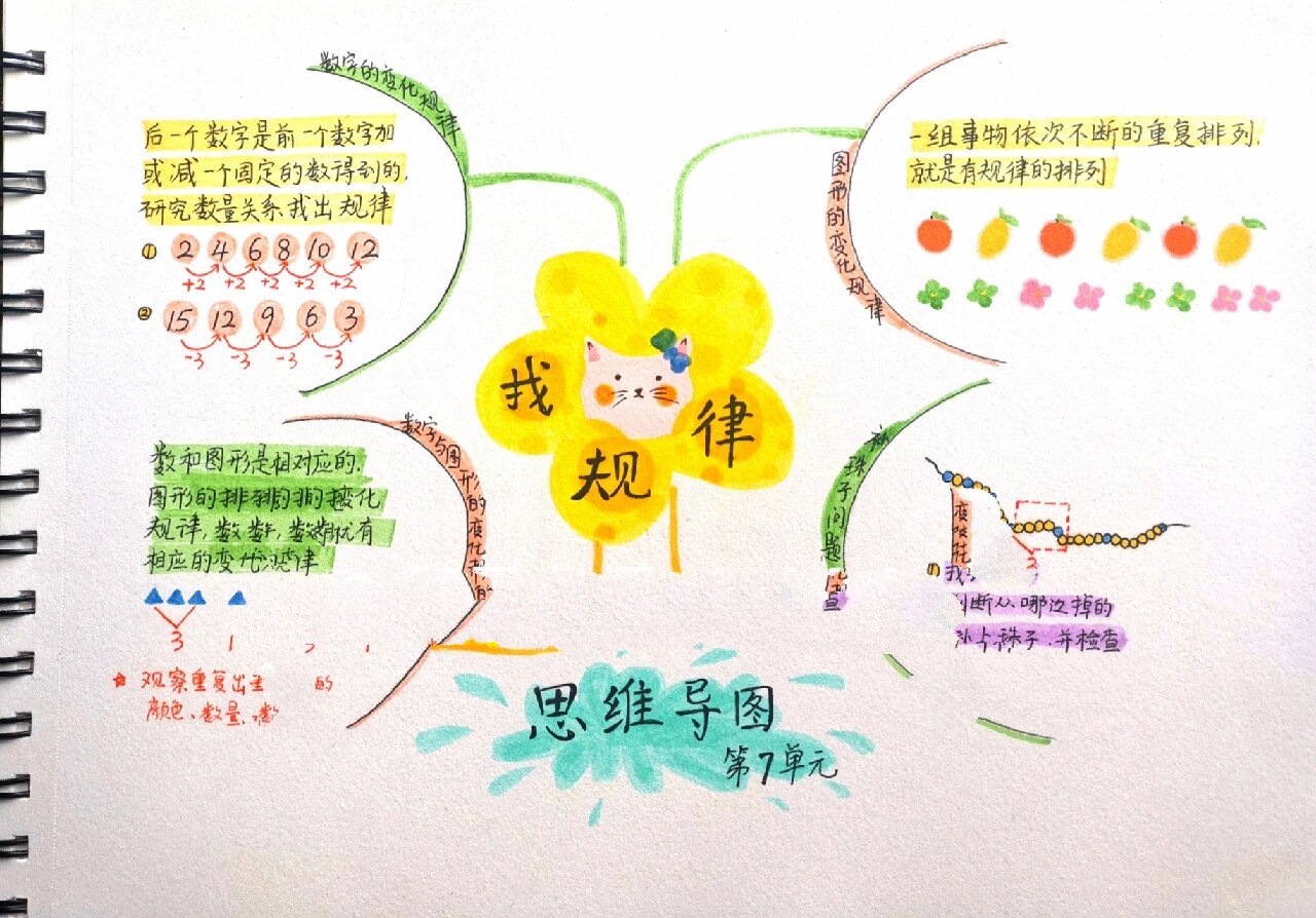 一年级 数学 思维导图 手抄报 一年级下 数学 第七单元 找规律 思维导