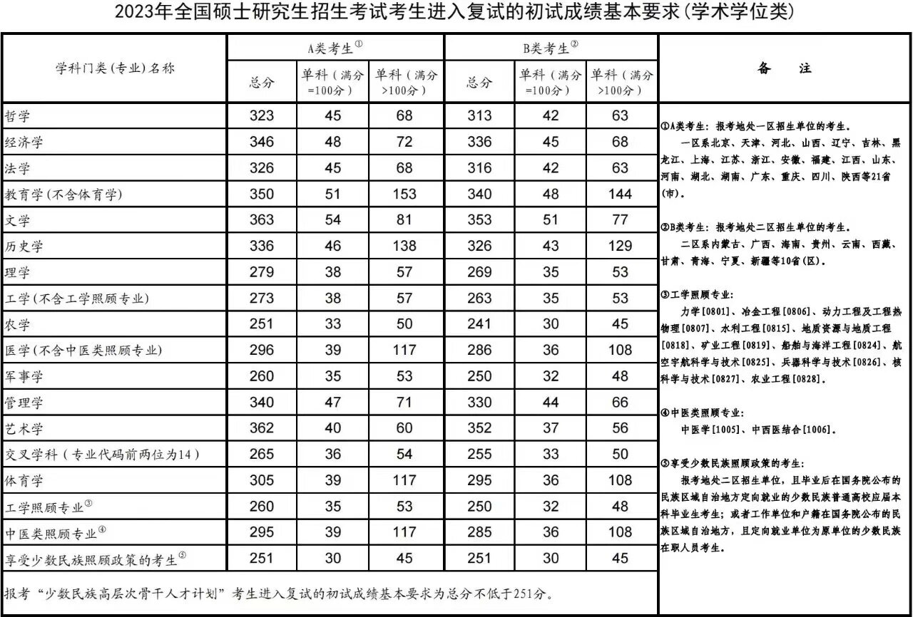 江西师范 大学考研 分数线解相关图片2