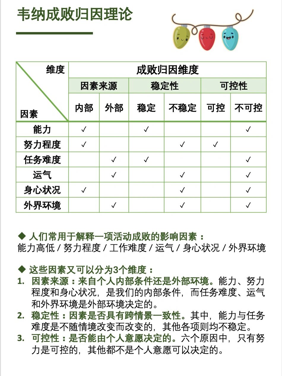 心理学家韦纳提出的归因理论旨在研究这种解释方式如何影响我们的思维