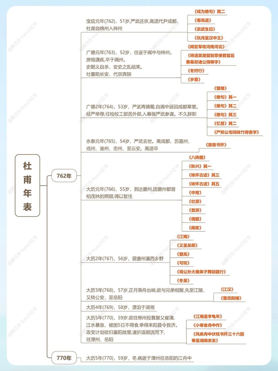 唐朝诗人时间轴图片