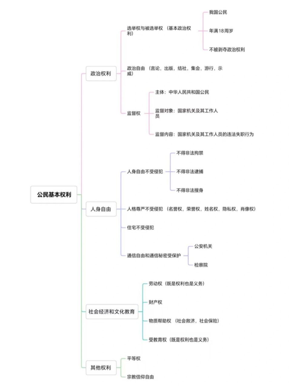 1公民基本权利思维导图 哈喽同学们,今天我们一起来学习公民的基本