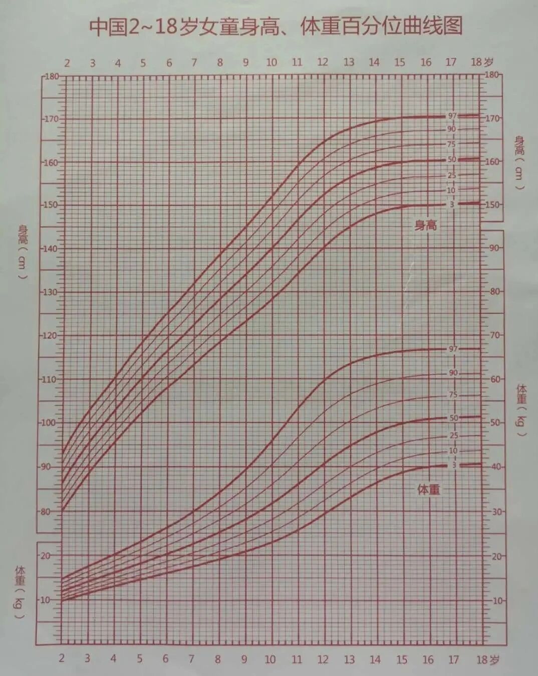 女孩子的生长曲线图来啦