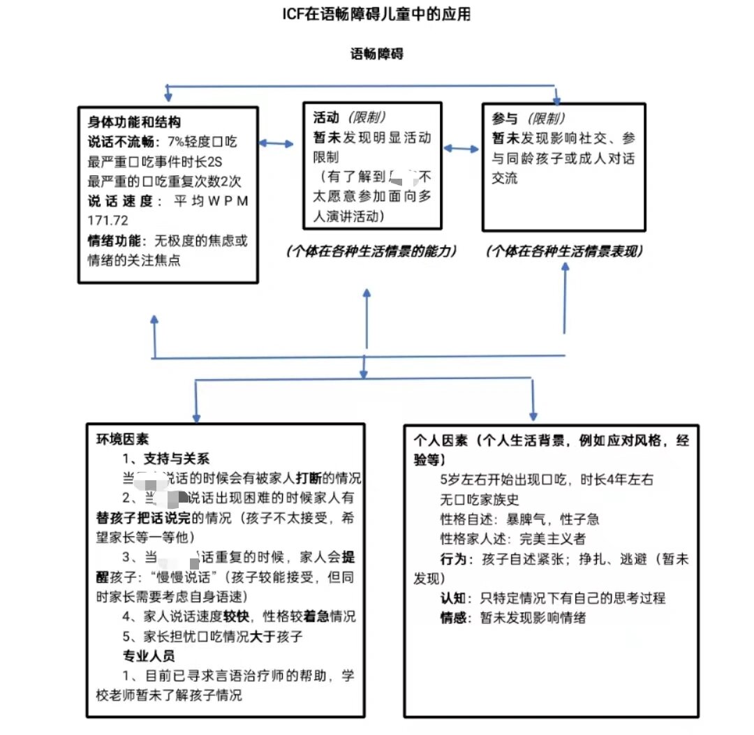 icf框架下在口吃儿童中的应用