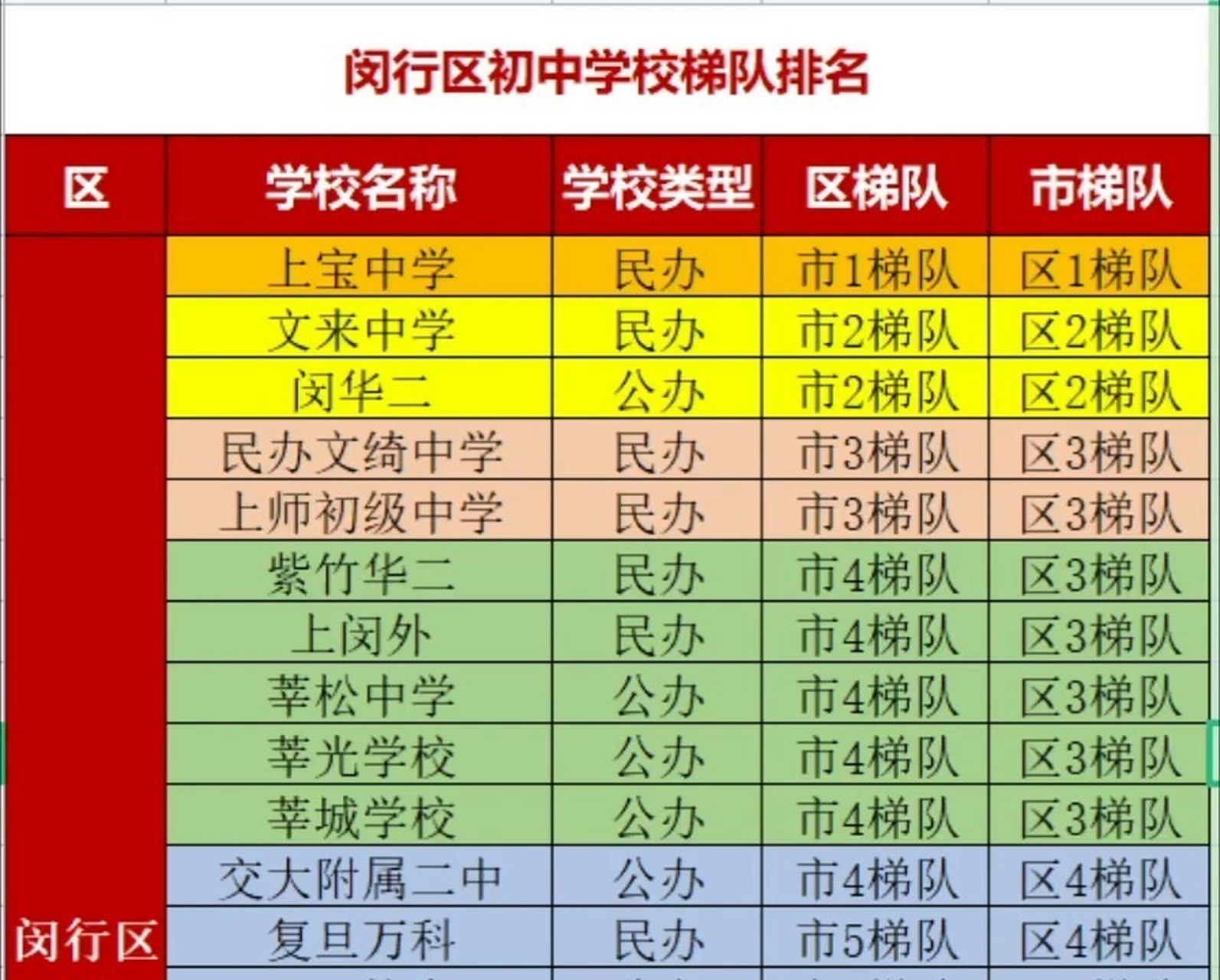 闵行区初中1～5梯队排名