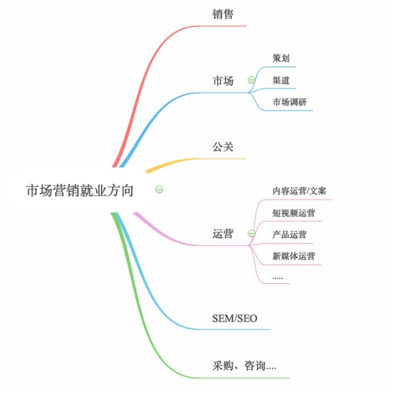 市场营销毕业后的就业方向 一批家长昨天私聊alen问市场营销