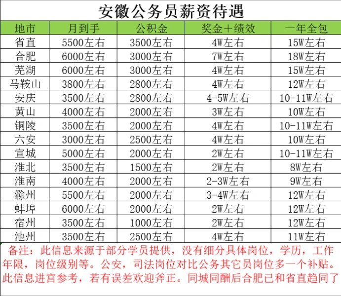 安徽各地市公务员待遇一览!