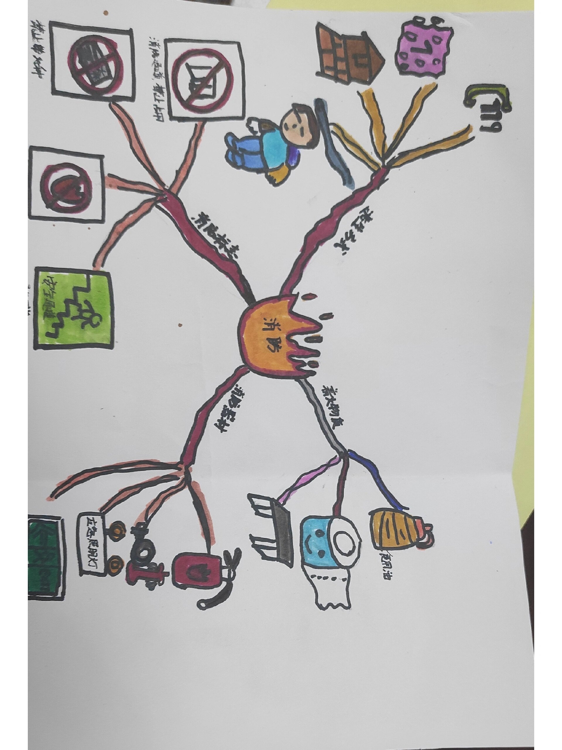 消防安全思维导图简单图片