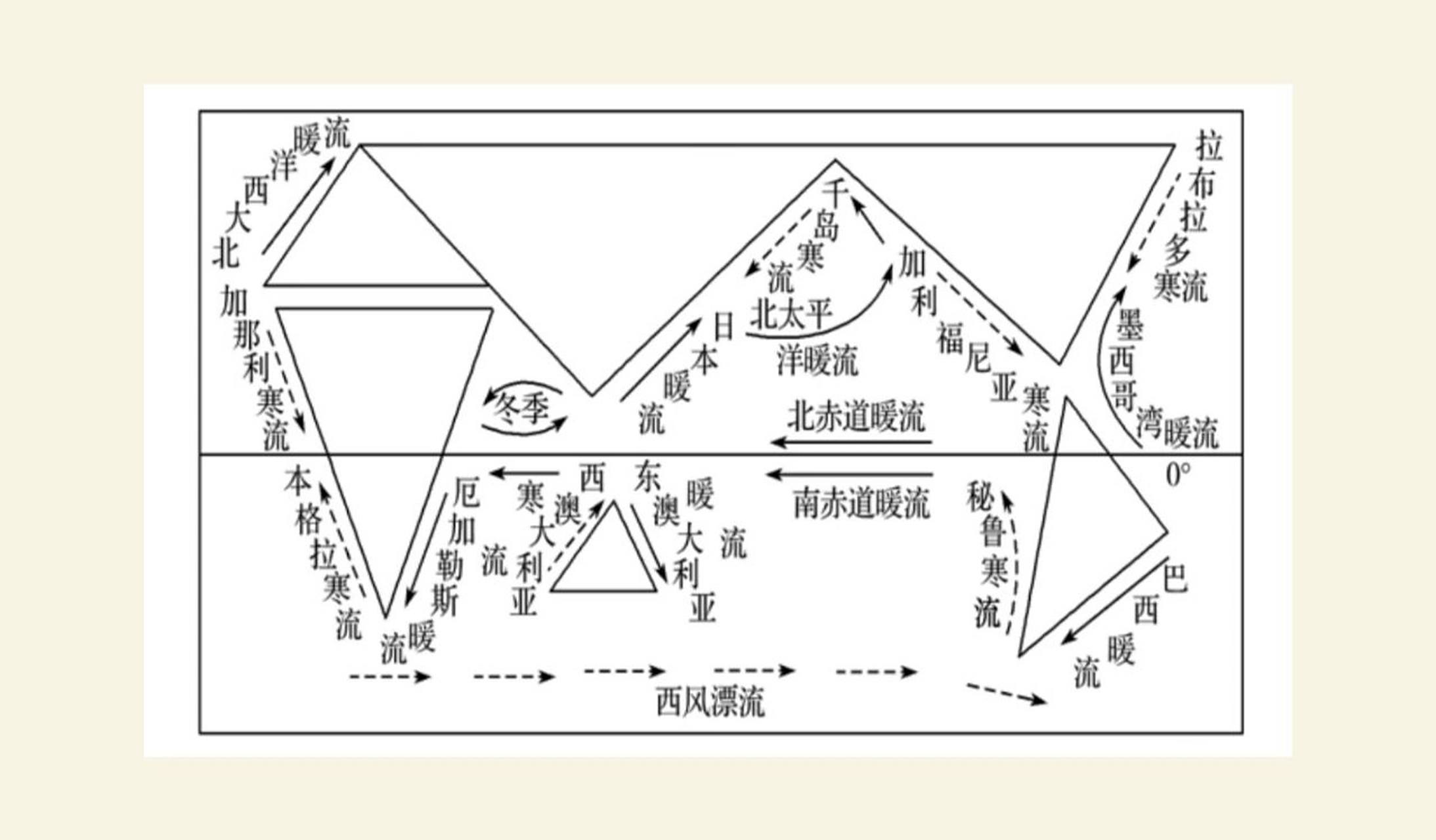世界寒暖流简图  给打开小红书的我跟你看的.