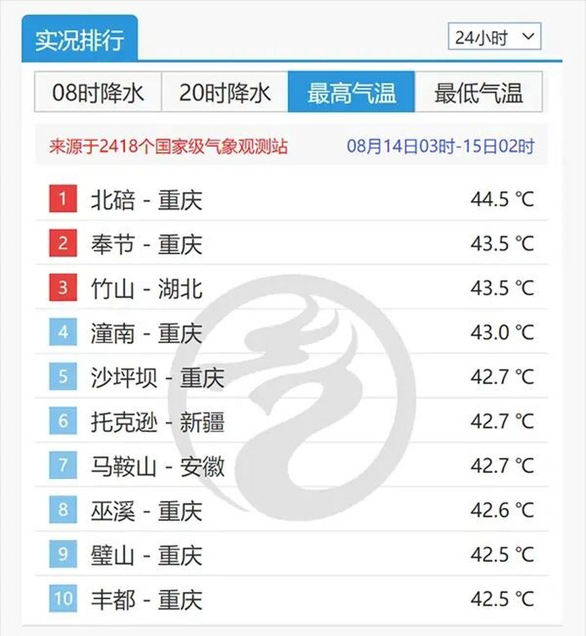 8月14日全国各地温度排名,前10名中7个重庆县区,最高北培,气温44