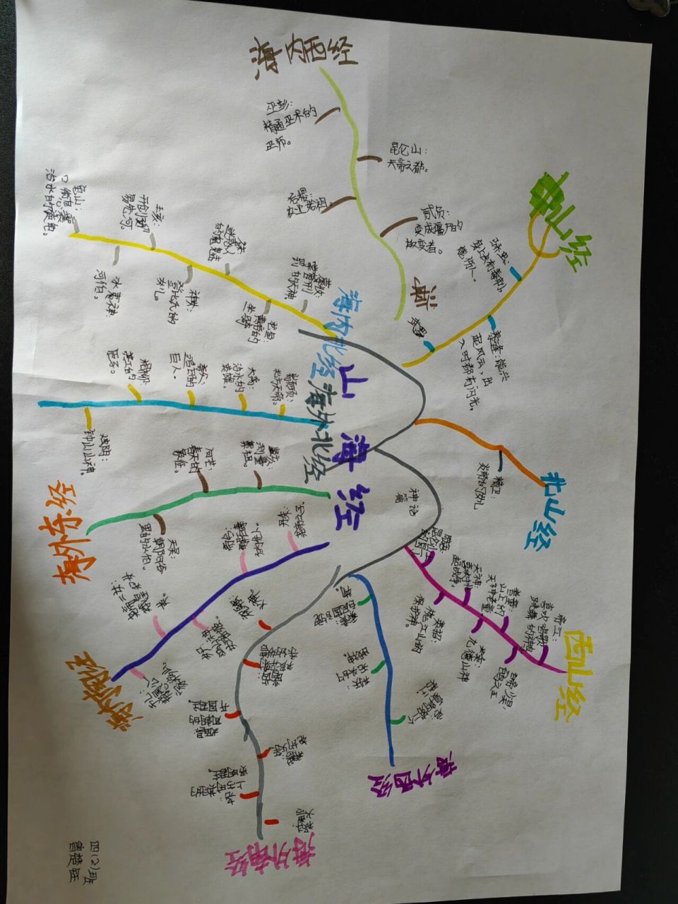 《山海经》思维导图