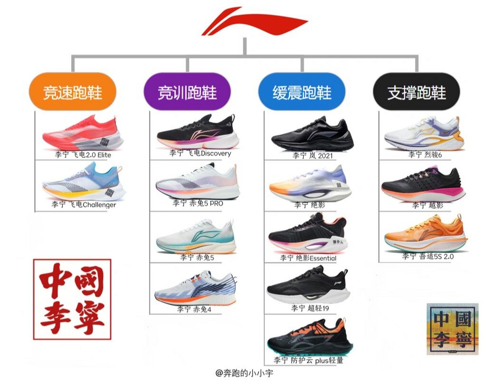 李宁跑鞋矩阵-跑鞋科技(一) 品牌跑鞋科技: 	 中底: 	  42: 提到