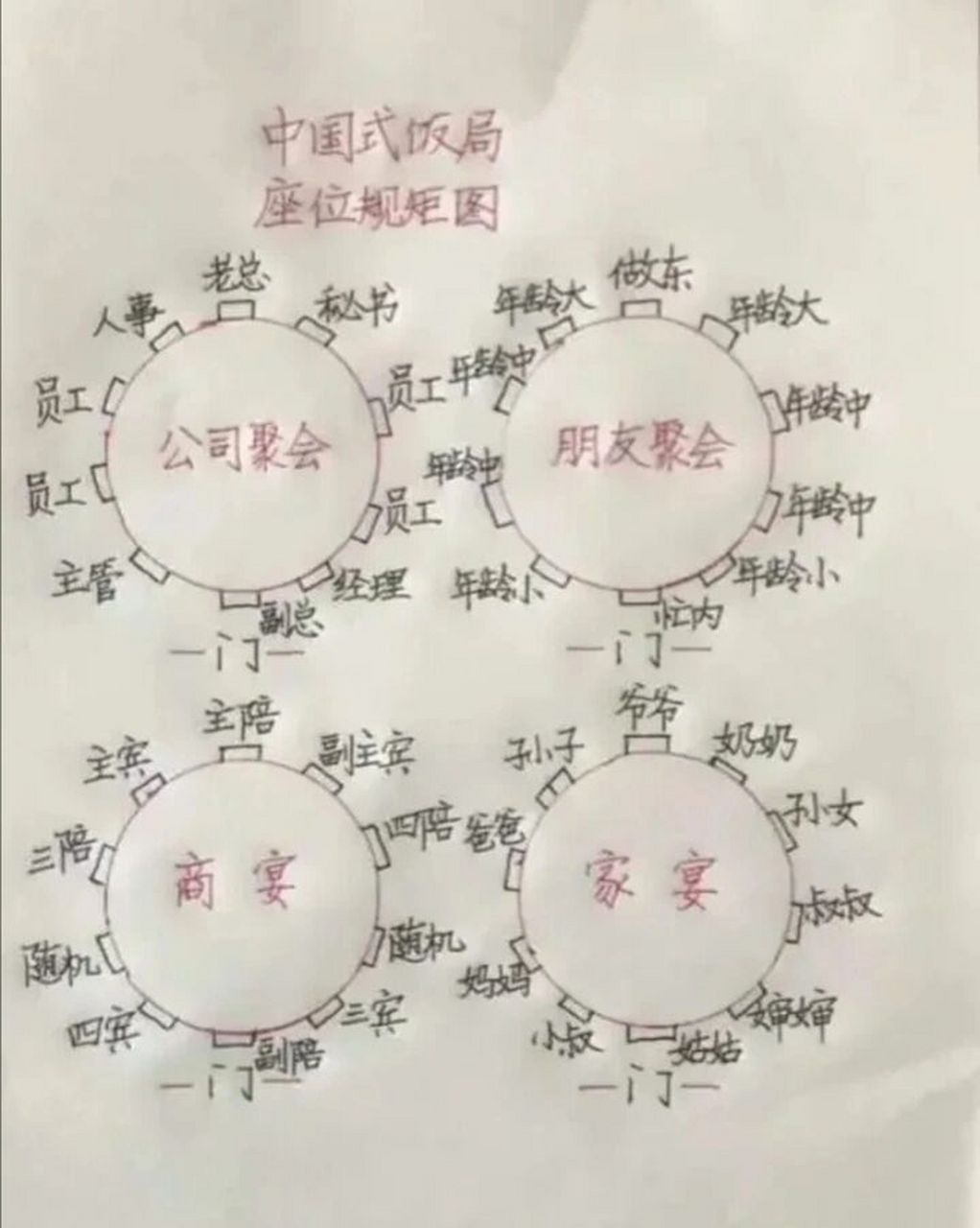 中国式饭局座位规矩图 1,以右为尊: 主人请客吃饭时,要按照"右高左低"