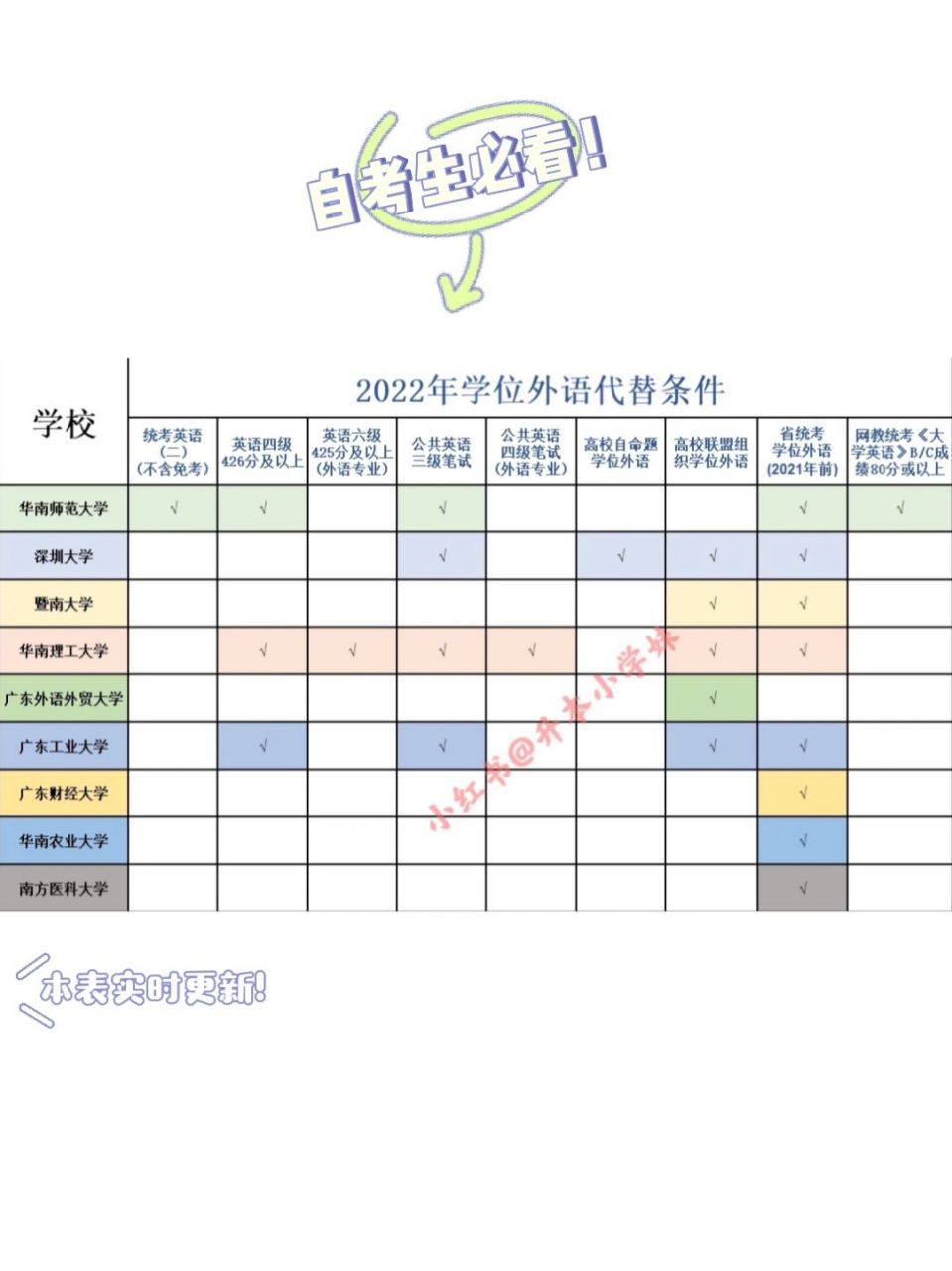 2022年各院校學位英語代替條件彙總!