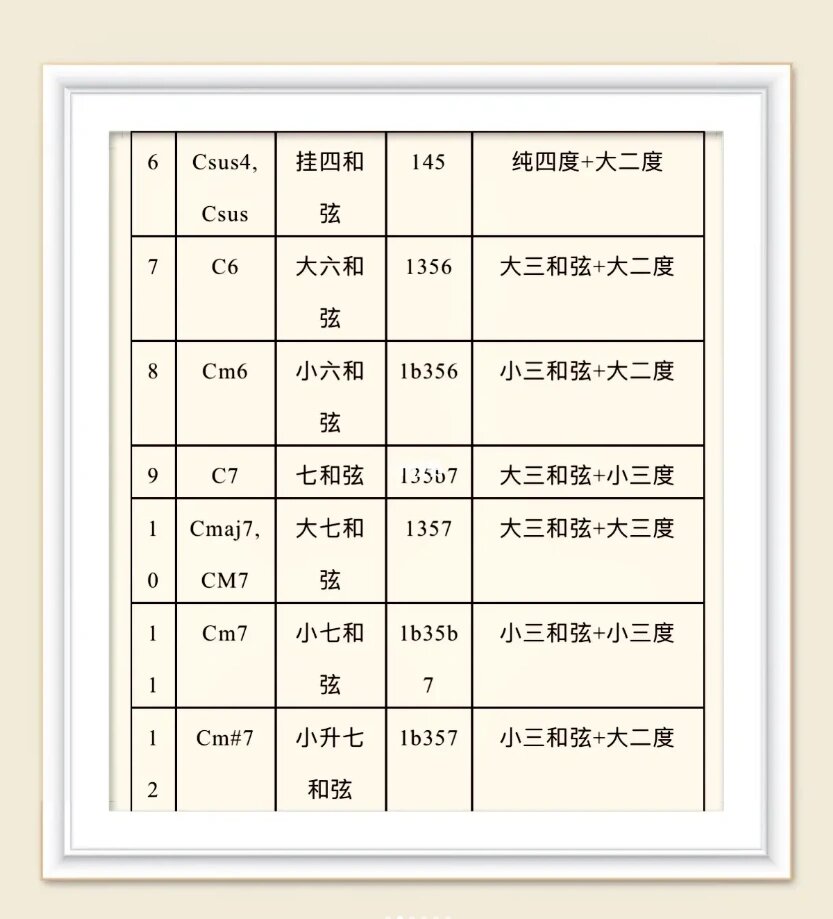 七和弦结构一览表钢琴图片