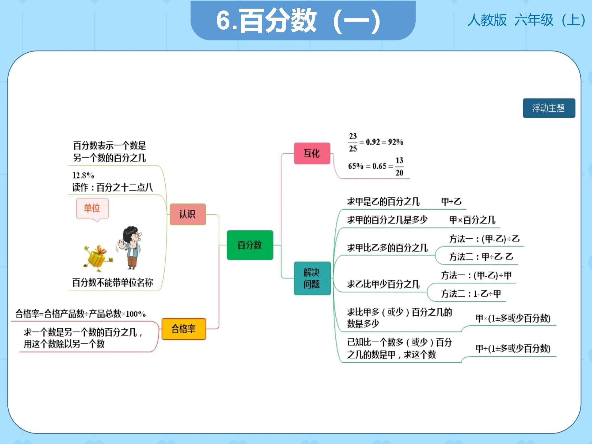 六年级上册数学单元总结思维导图(人教版)