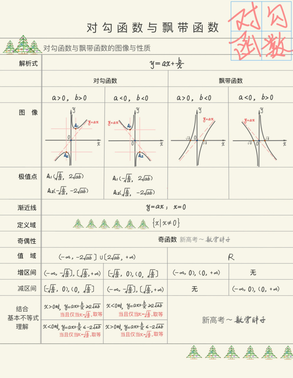 对勾函数与飘带函数 高中数学#高一数学# #对勾函数