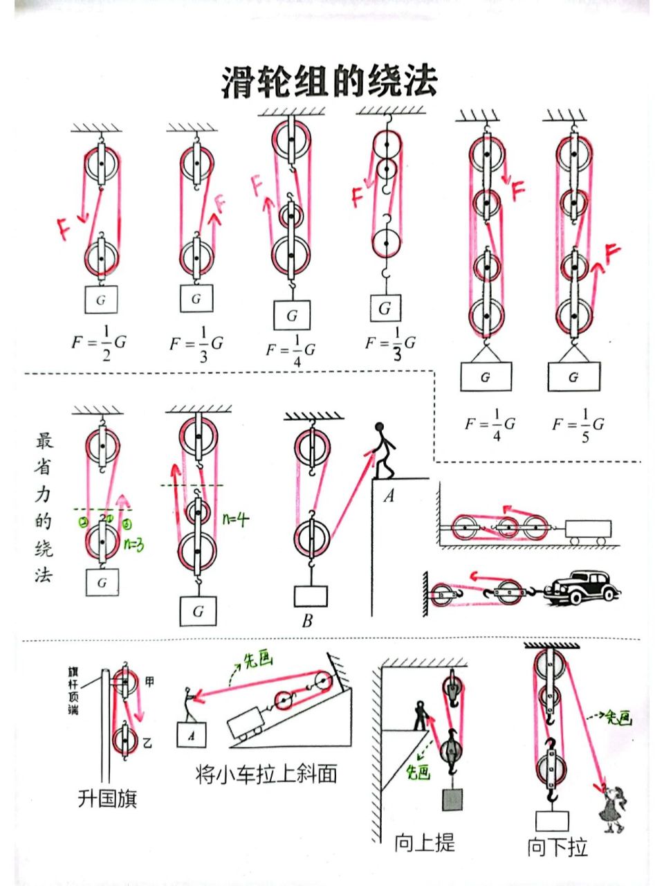滑轮组绕绳法大全|中考必会 滑轮组绕绳法算是初中物理力学作图中比较