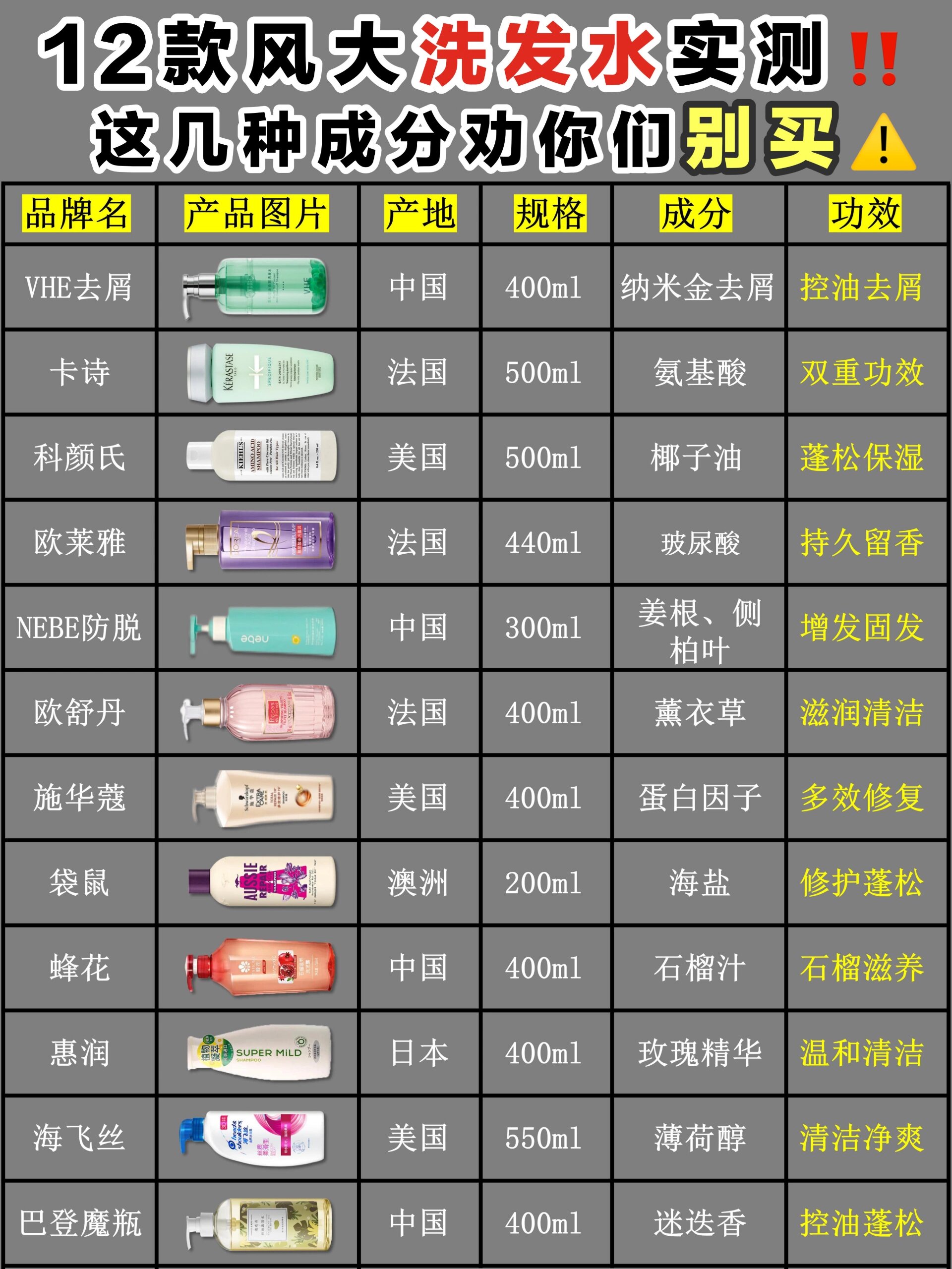 12款热门新品去屑洗发水测评!这些成分别碰