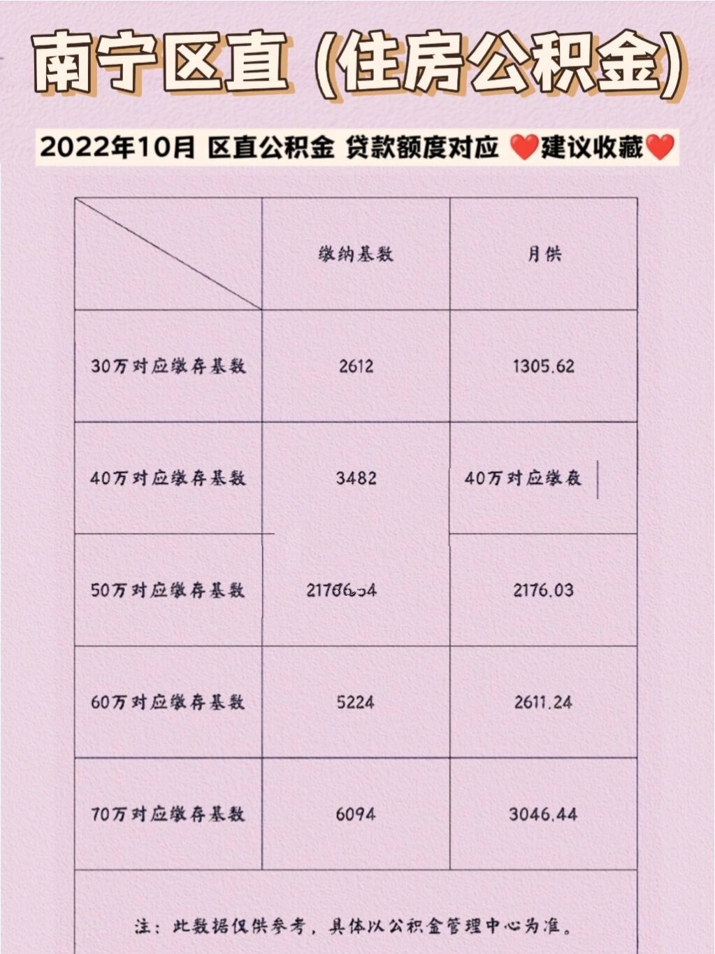 南宁区直公积金|贷款额度公式78建议收藏78