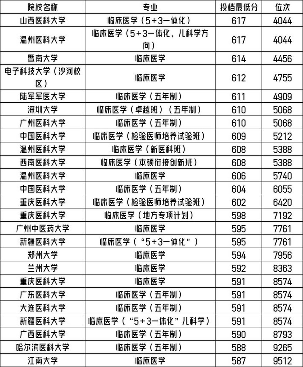 临床医学专业2023年在重庆本科批收分情况!