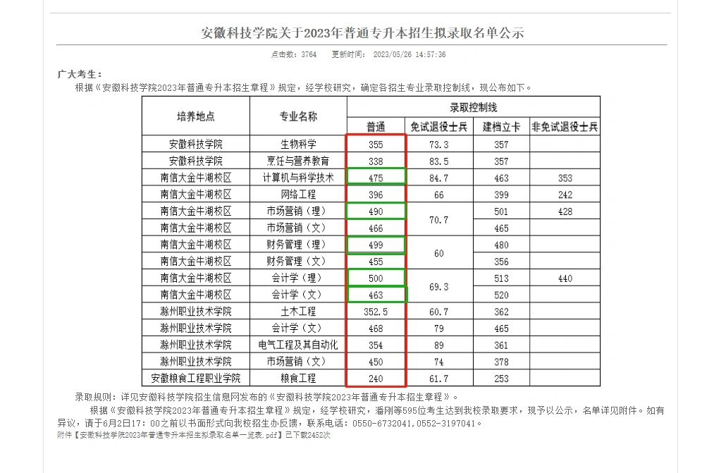 安徽科技学院分数线和拟录取名单已出 安科技今年爆了!