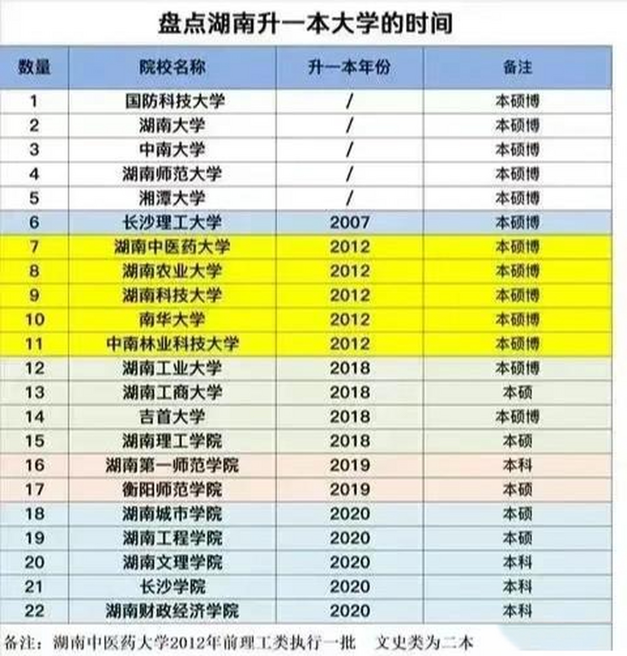 湖南一本院校 这是湖南省所有一本院校 一共22所 从升一本的时间来看