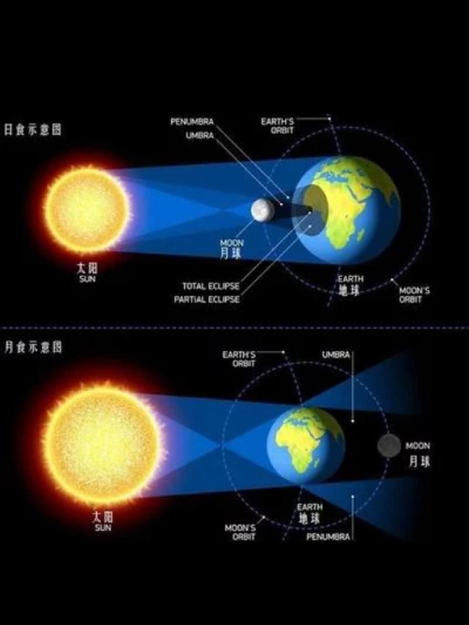月食是地球在太阳和月球中间 日食是月球在太阳和地球中间 是不是中学