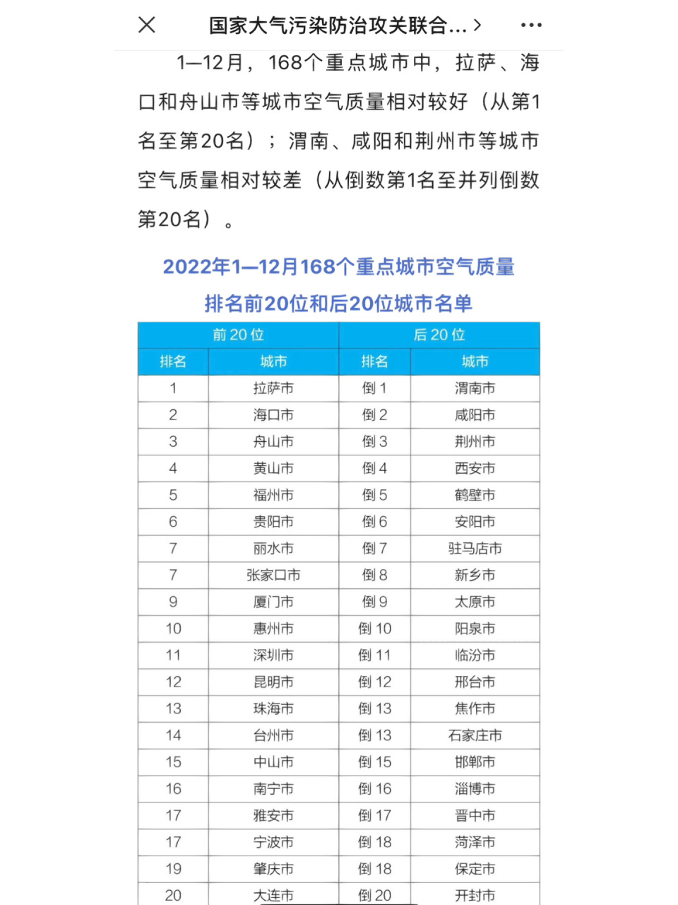 2022年全国空气质量排名 全国排名前20和后20的,好像成都没上榜!