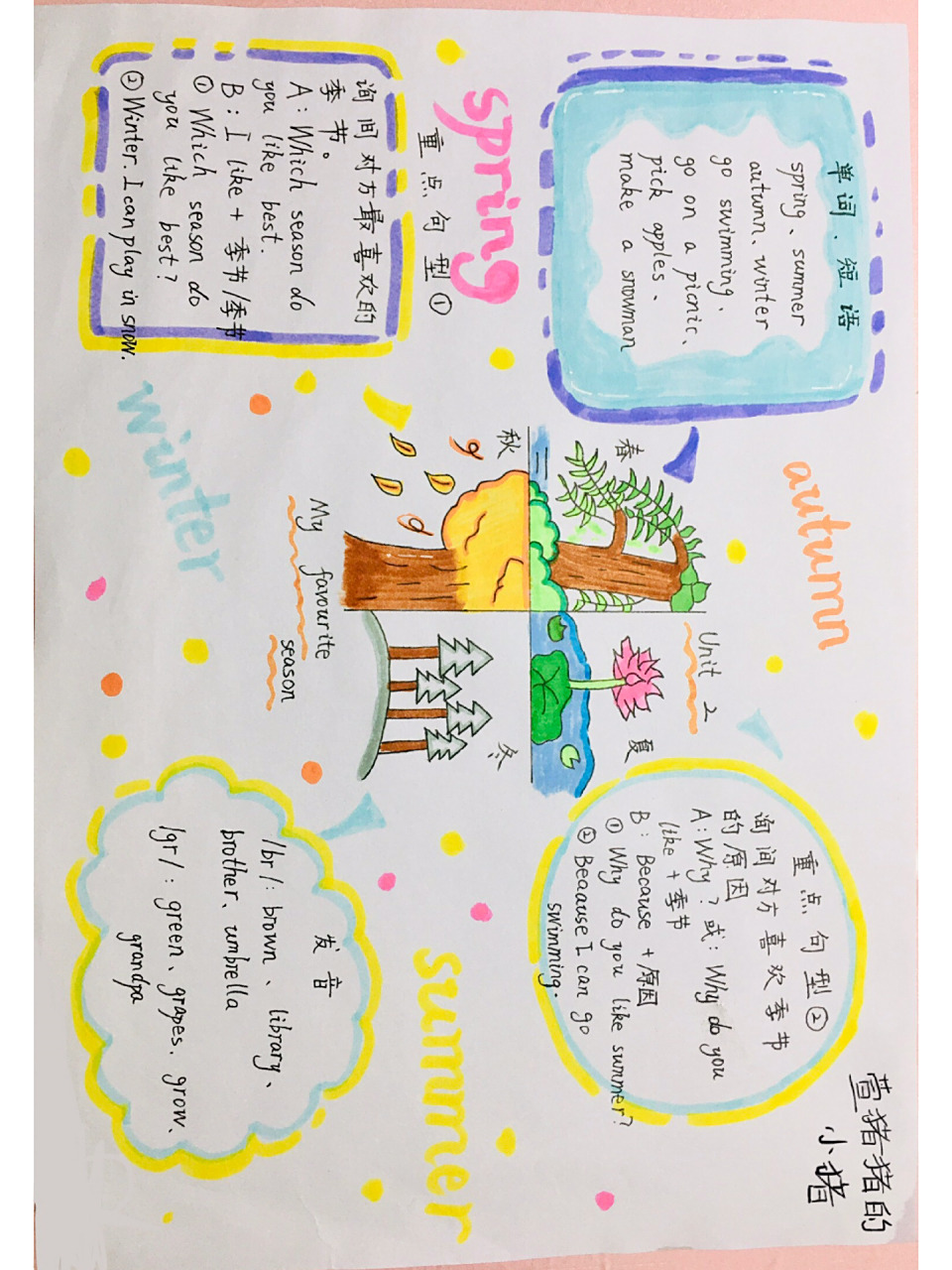 五年级上册英语第二单元思维导图 本人非原创哦,在这里重申一下,我是