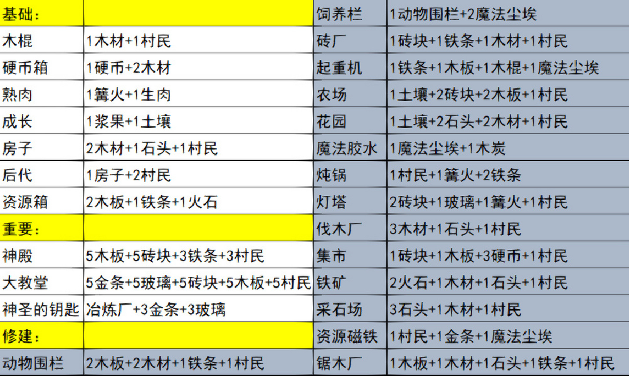 堆叠大陆(stacklands)合成表(暗黑森林) 隐藏合成: 墓地:2尸体 一瓶水