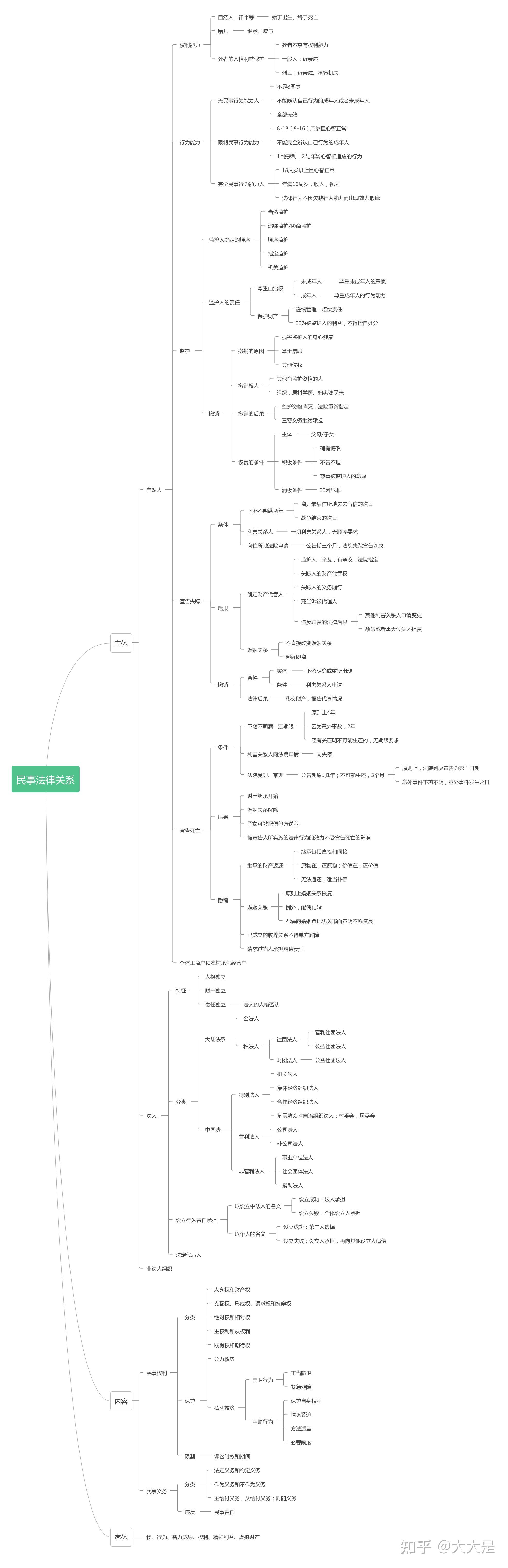 民法典总则思维导图图片