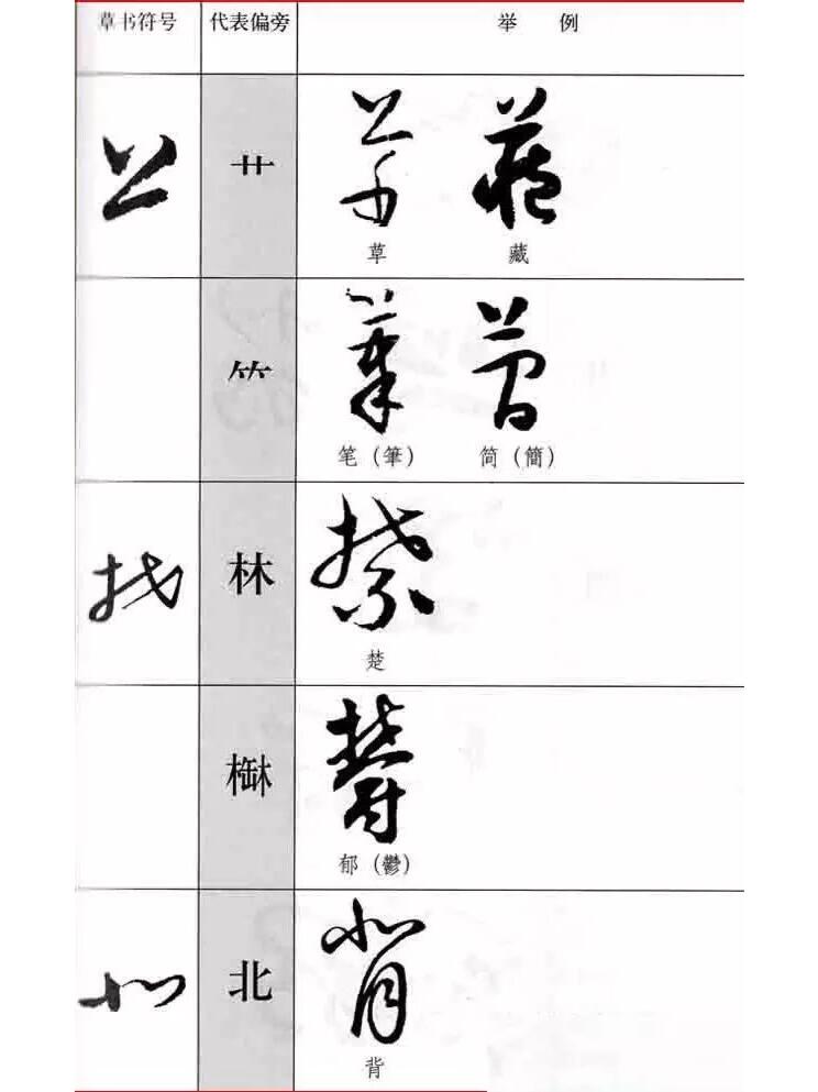 收藏|史上最全的草书偏旁写法