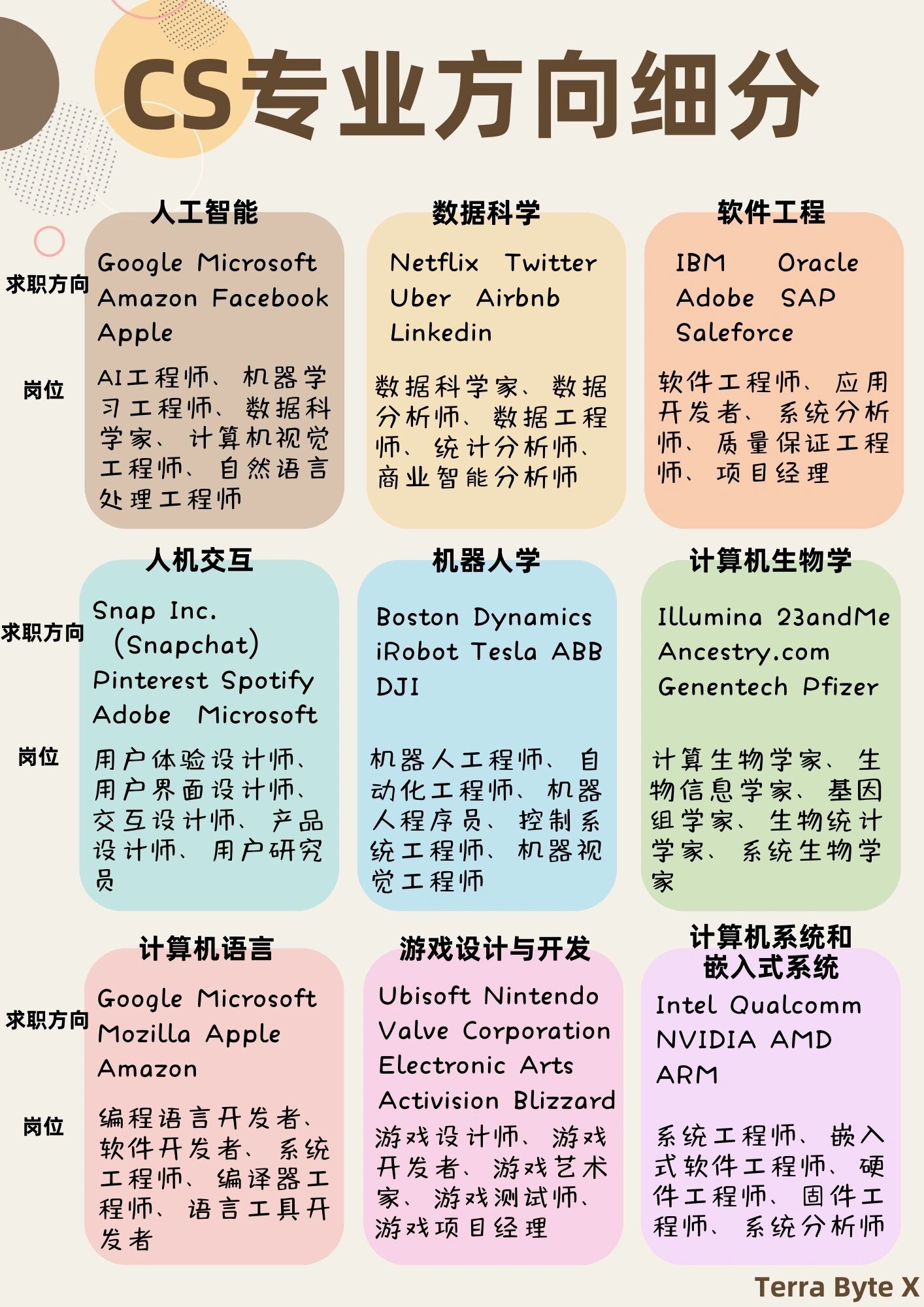 计算机专业有哪些求职岗位方向你知道嘛6315