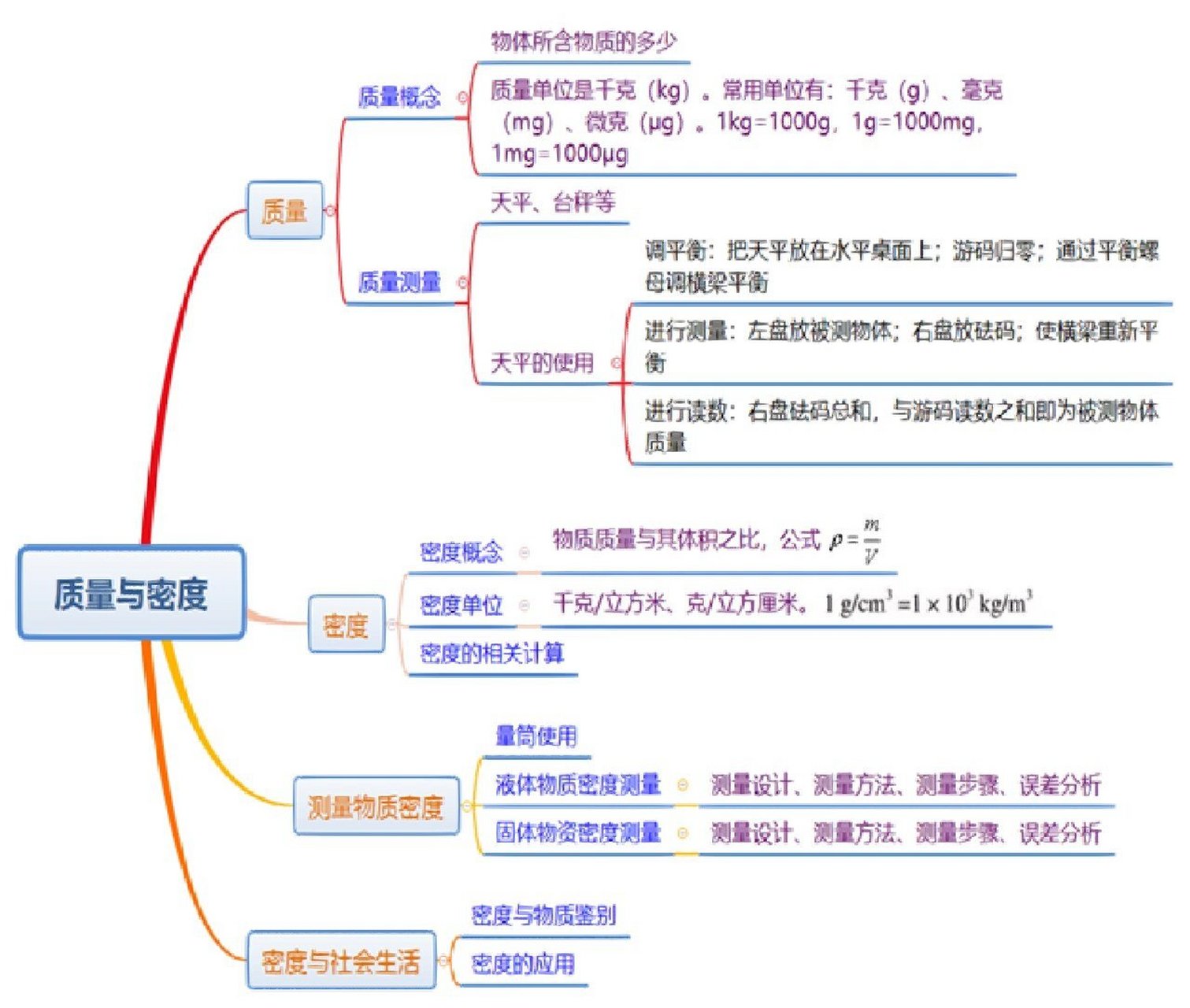 密度的思维导图图片