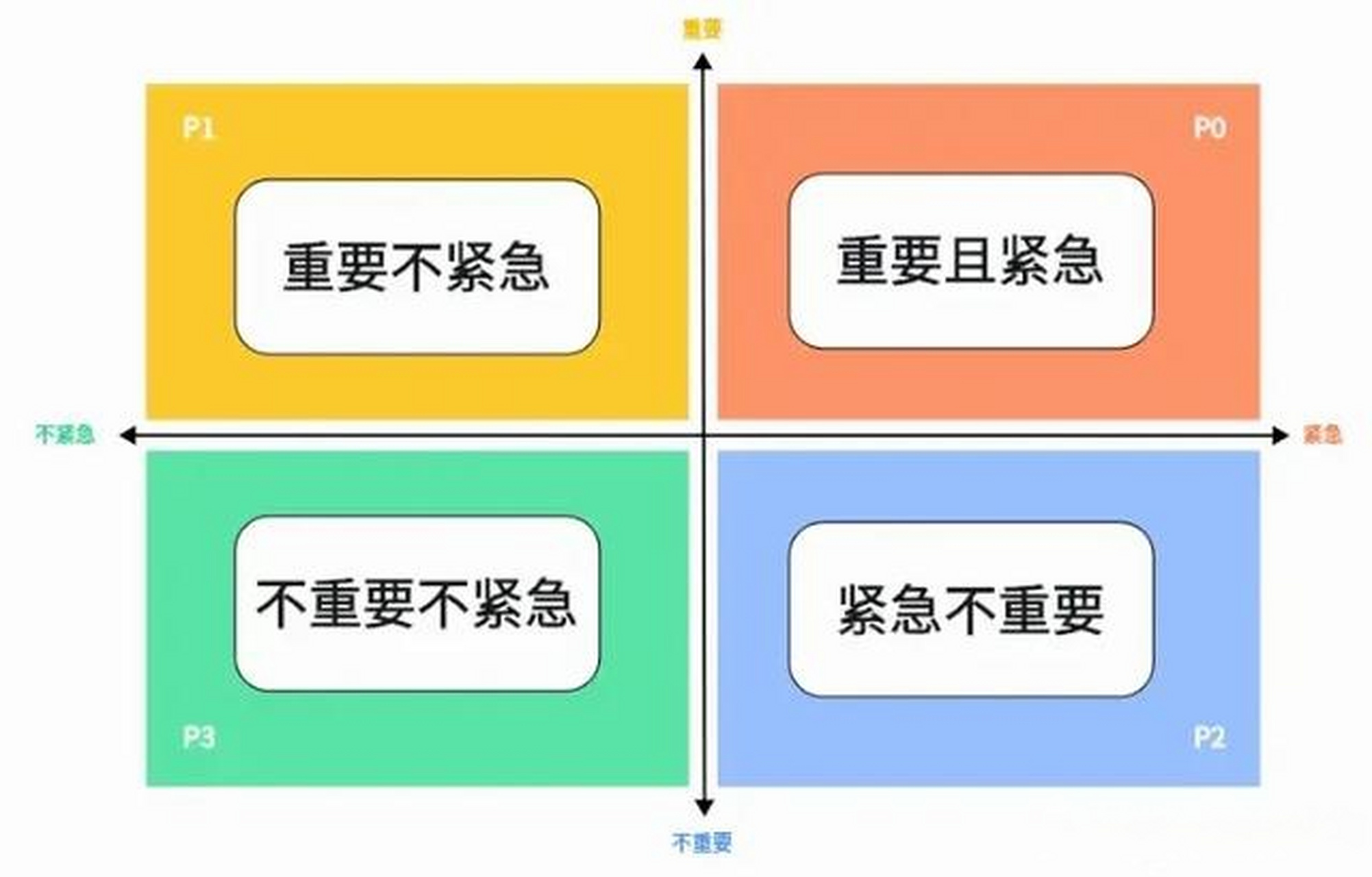 轻重缓急四象限图片