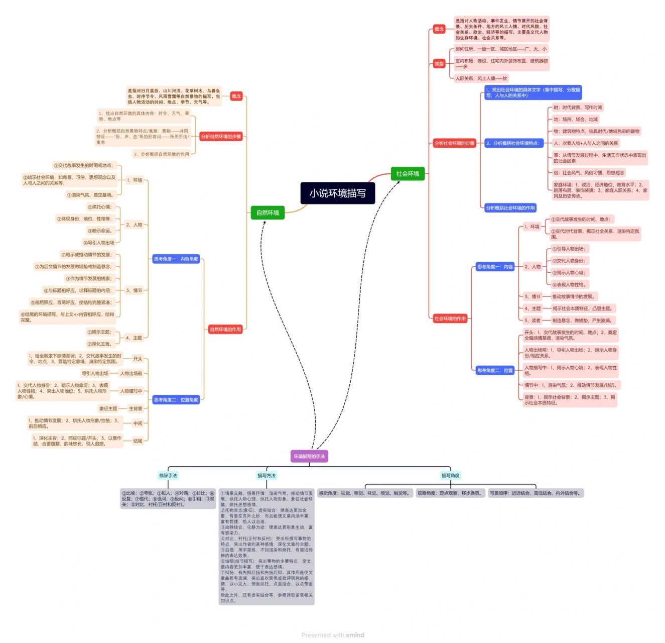 小说环境描写知识点思维导图