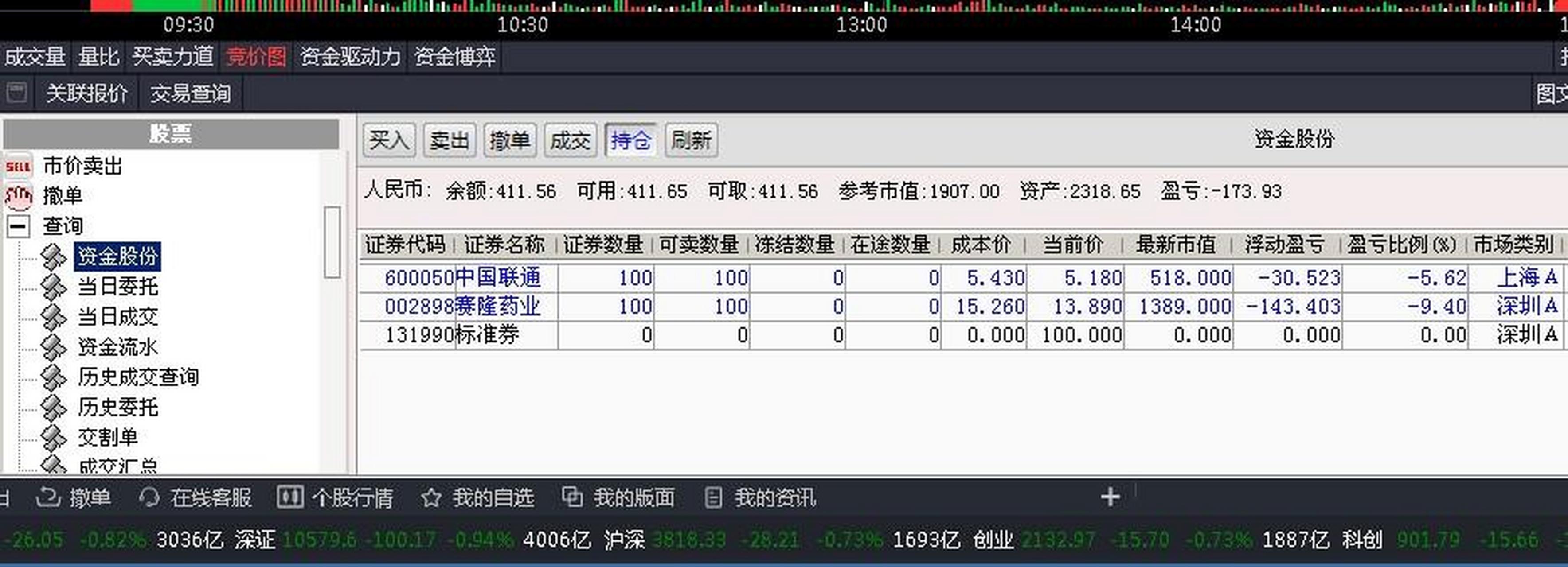 炒股供娃讀書: 今日盈虧:-159元 追高二板股賽隆藥業浮虧9.4%