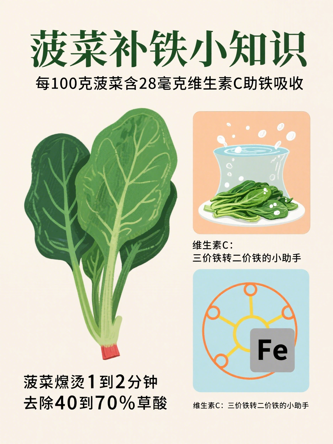 缺铁者吃菠菜配芹菜,补铁生血超直接 	 缺铁的朋友们看过来啦♀今天要