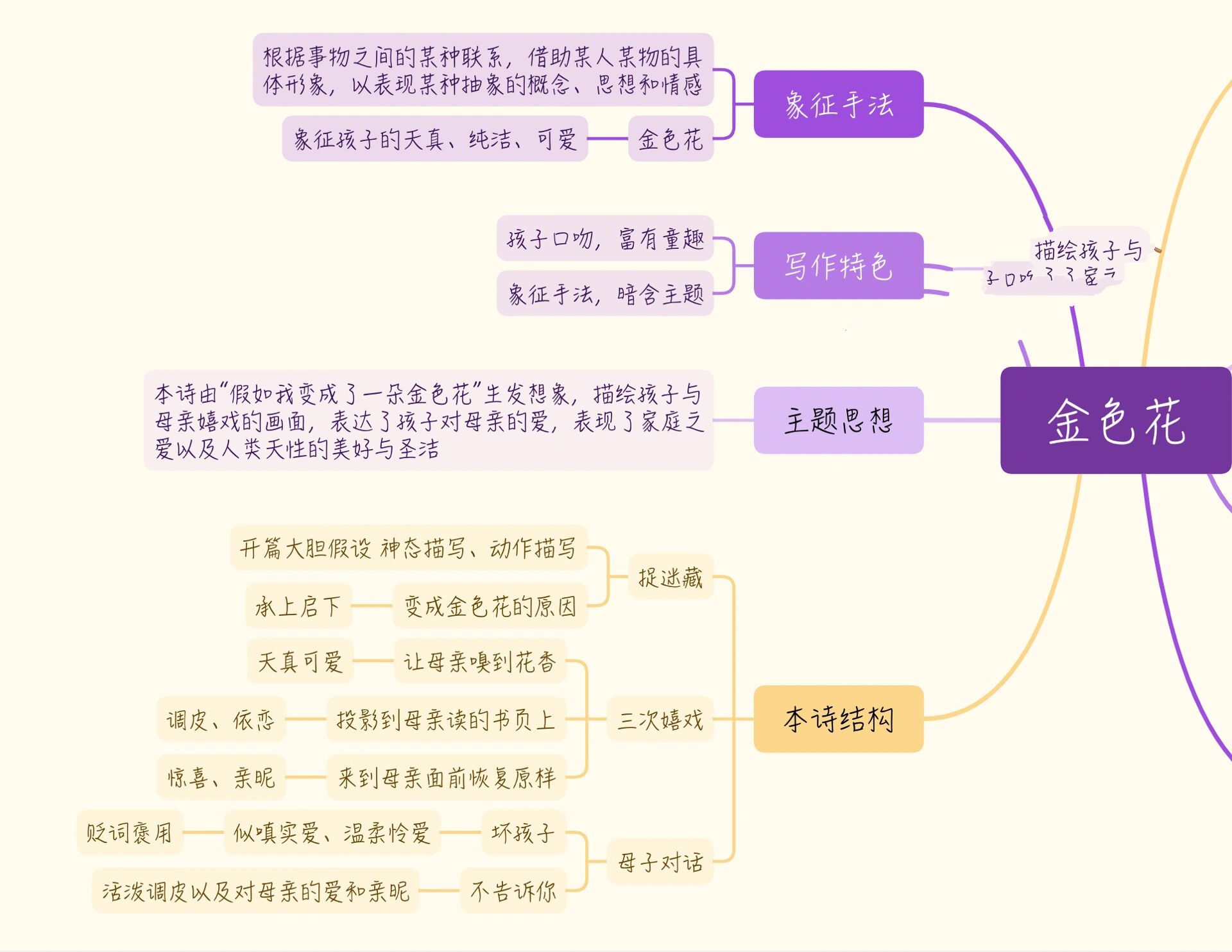 七年级金色花思维导图图片