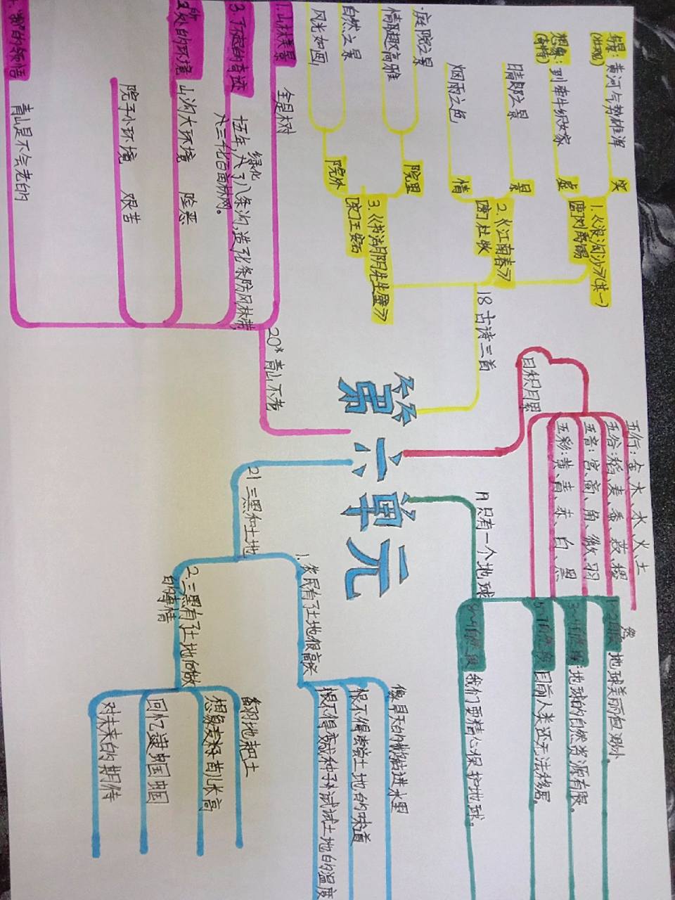 六年级上册语文第六单元思维导图