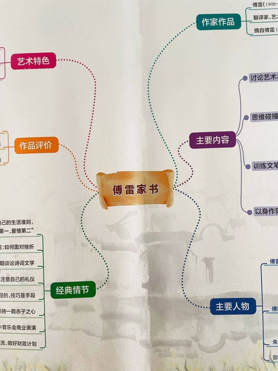 名著《傅雷家书》思维导图6015 #学习# #初中生的学习日常# #逆袭