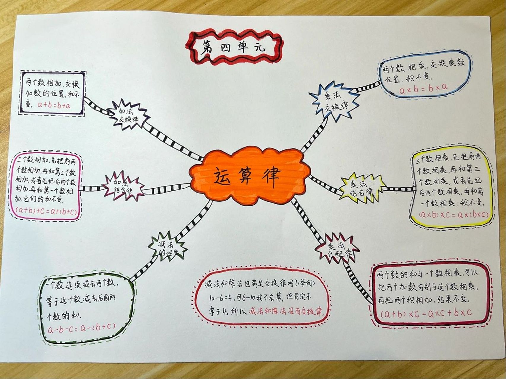 四上数学思维导图图片