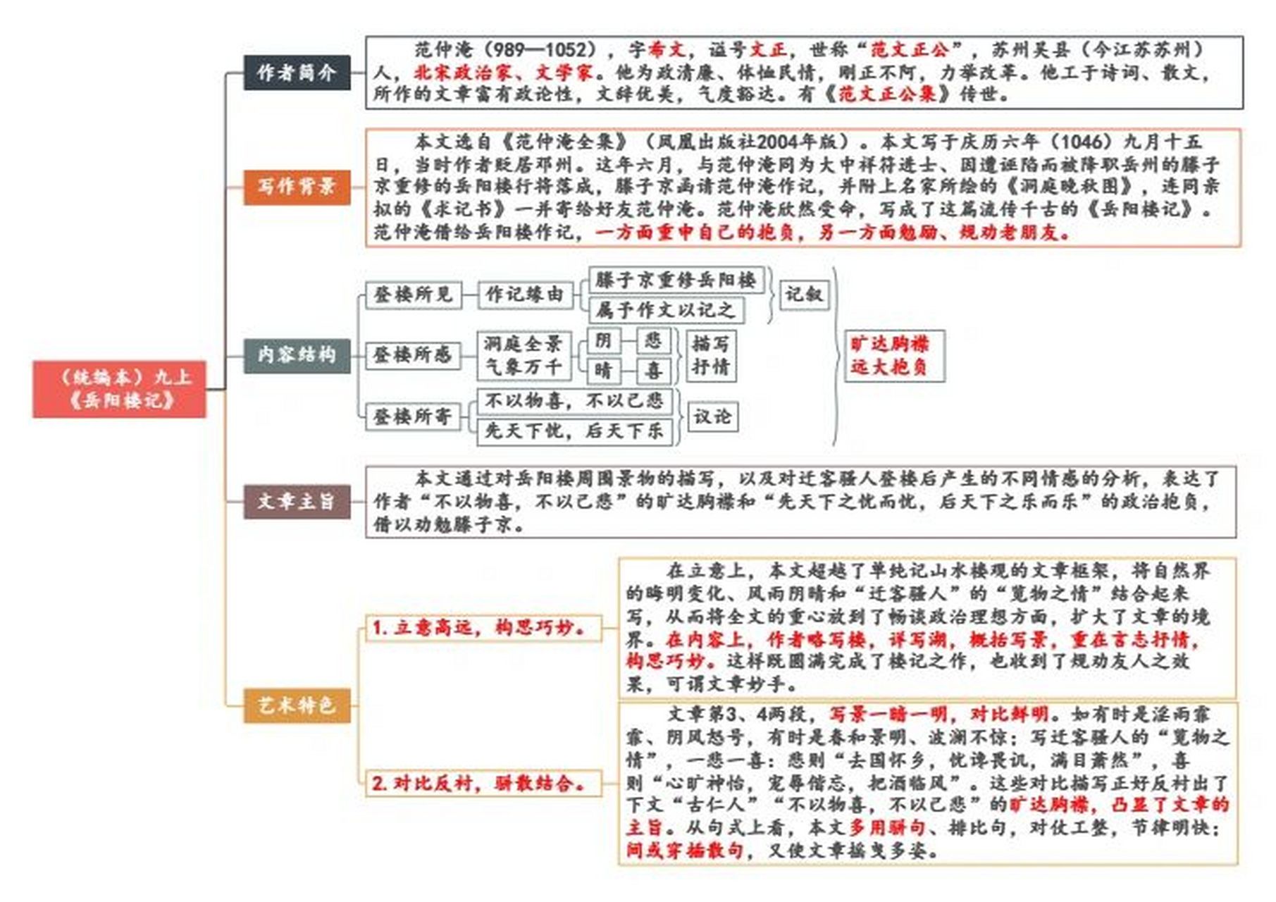 登岳阳楼思维导图图片