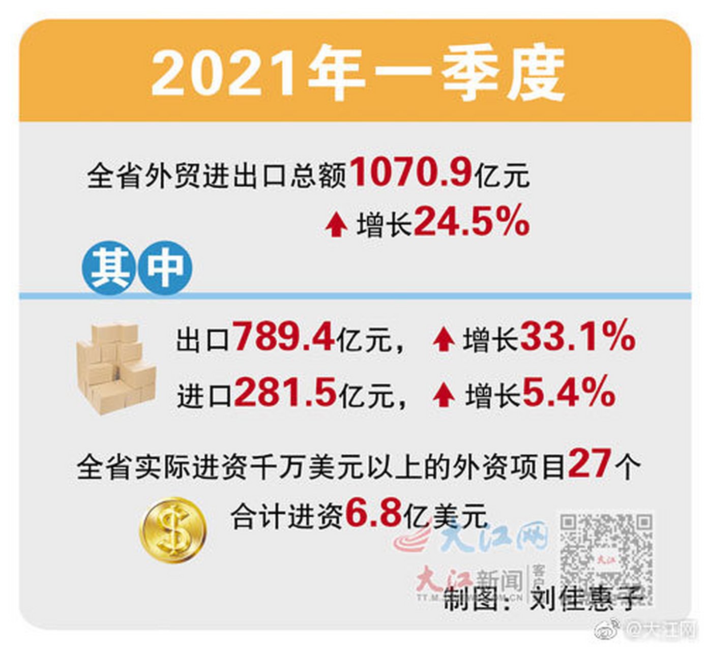 【外贸外资实现双稳 一季度全省外贸进出口增长24.