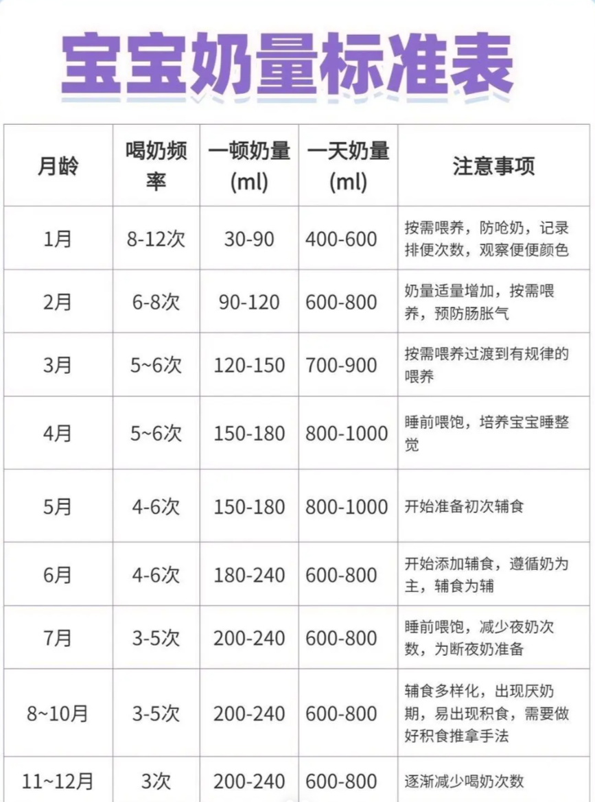 11个月大的宝宝每天总奶量一般在600