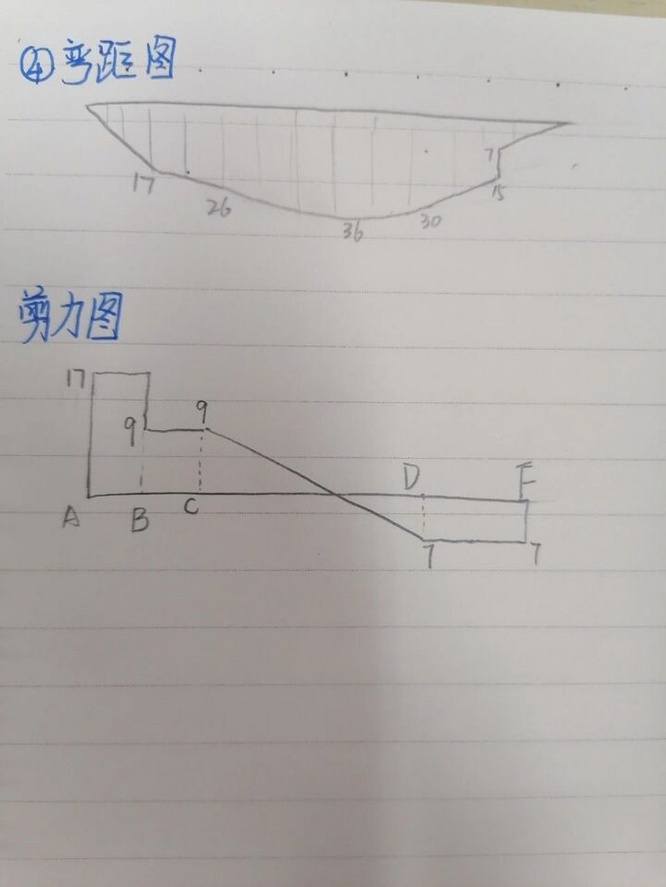 叠加法做剪力图,弯矩图 叠加法做剪力图,弯矩图