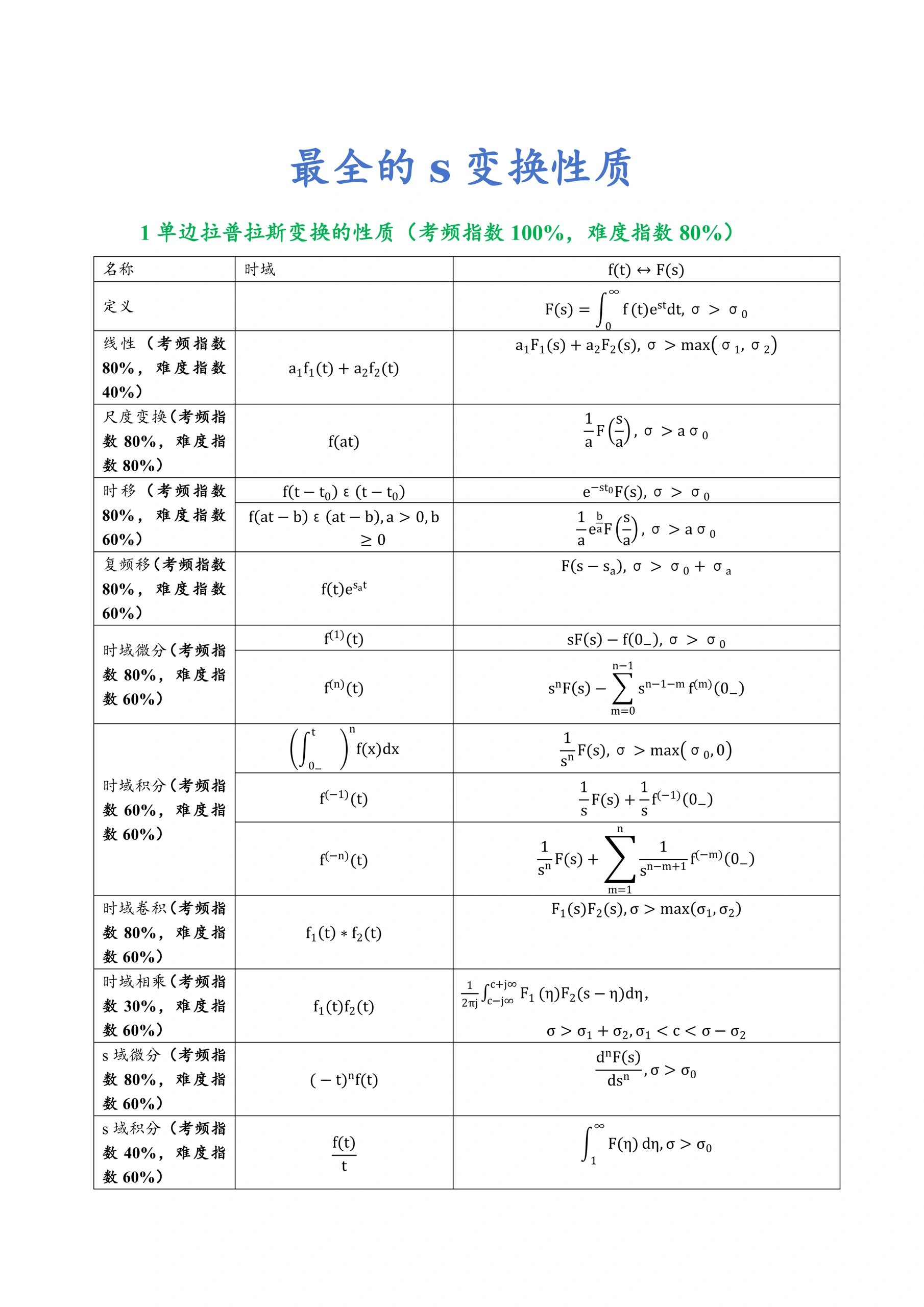 全面的拉普拉斯变换性质