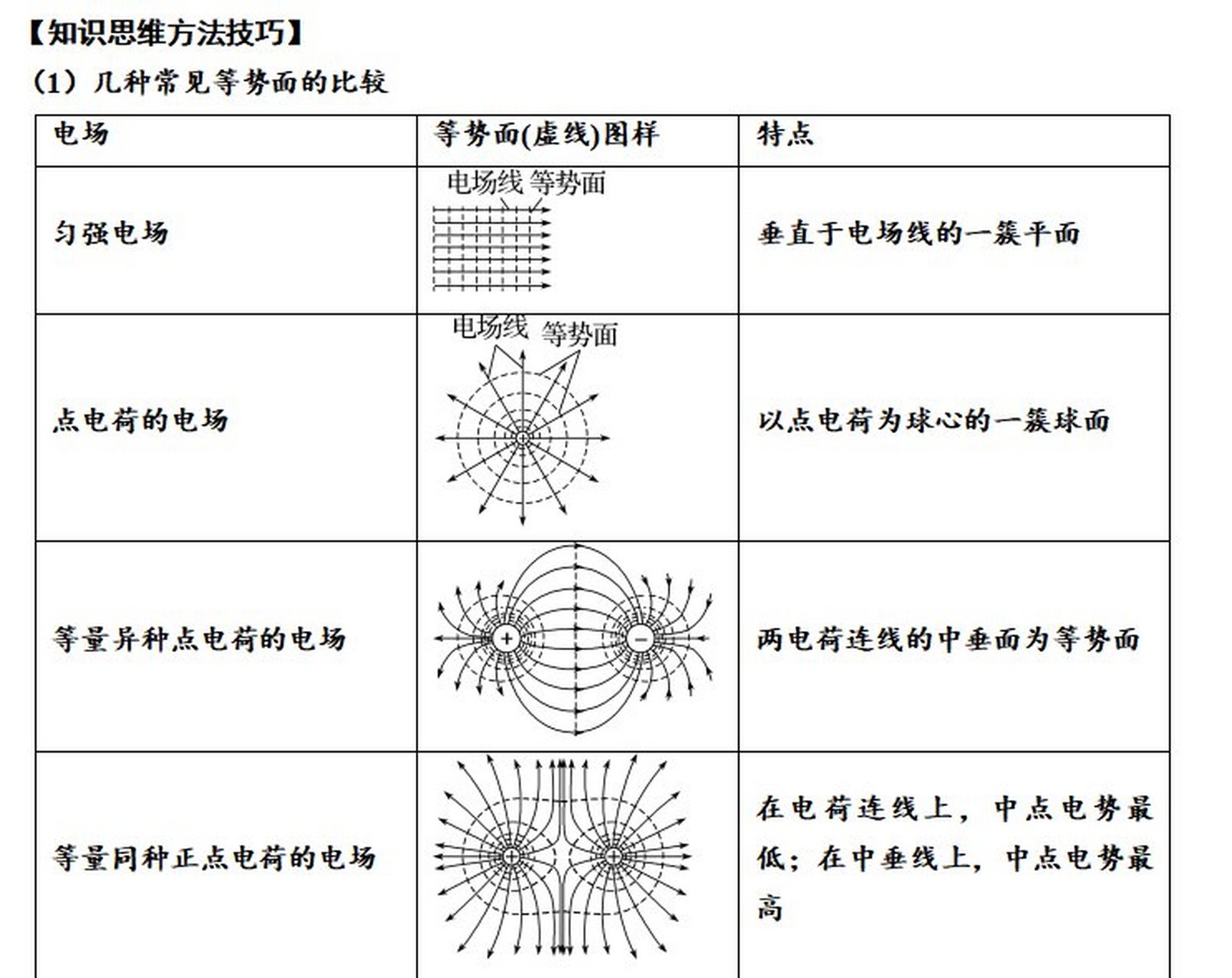 考点7:点电荷等势面(线)的理解及应用 欢迎同学们在评论区打上答案哦