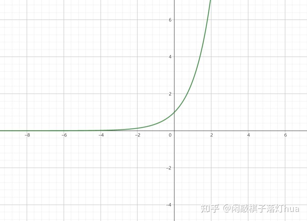 e的x次方-1图像怎么画图片